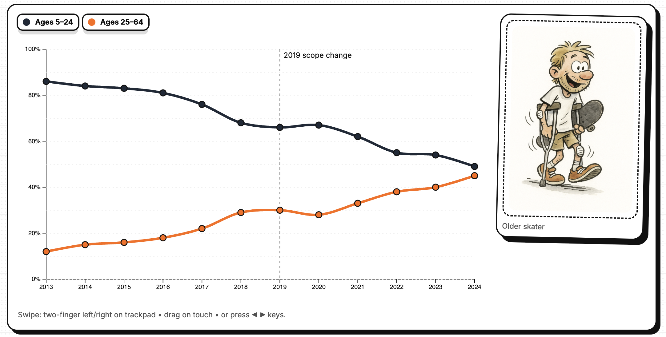 Preview of Skateboarding Injury Data report showing age group trends and an 'older skater' illustration.